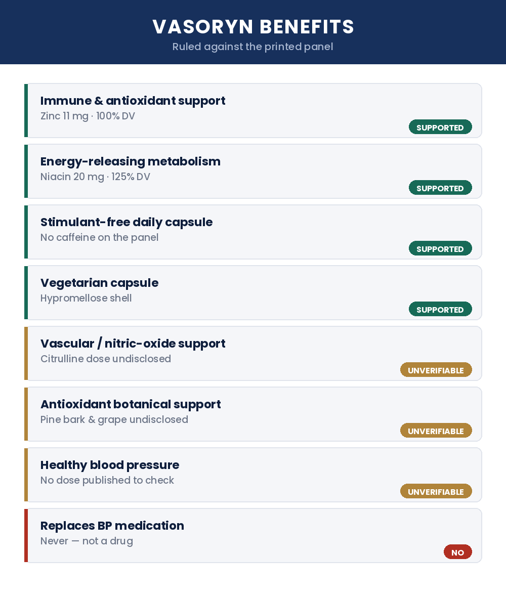 Vasoryn benefits ruled against the printed panel: supported, unverifiable, or no
